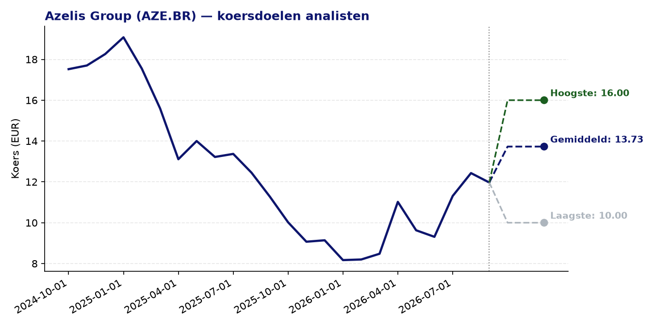Koersdoelen AZE.BR