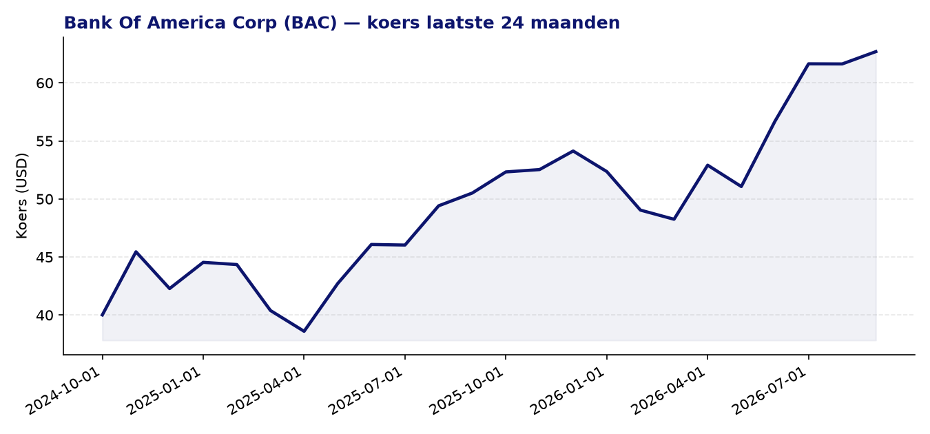 24-maanden koersgrafiek BAC