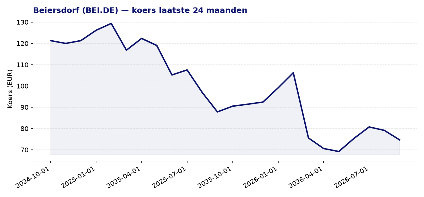 24-maanden koersgrafiek BEI.DE