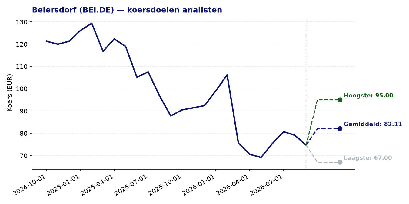 Koersdoelen BEI.DE