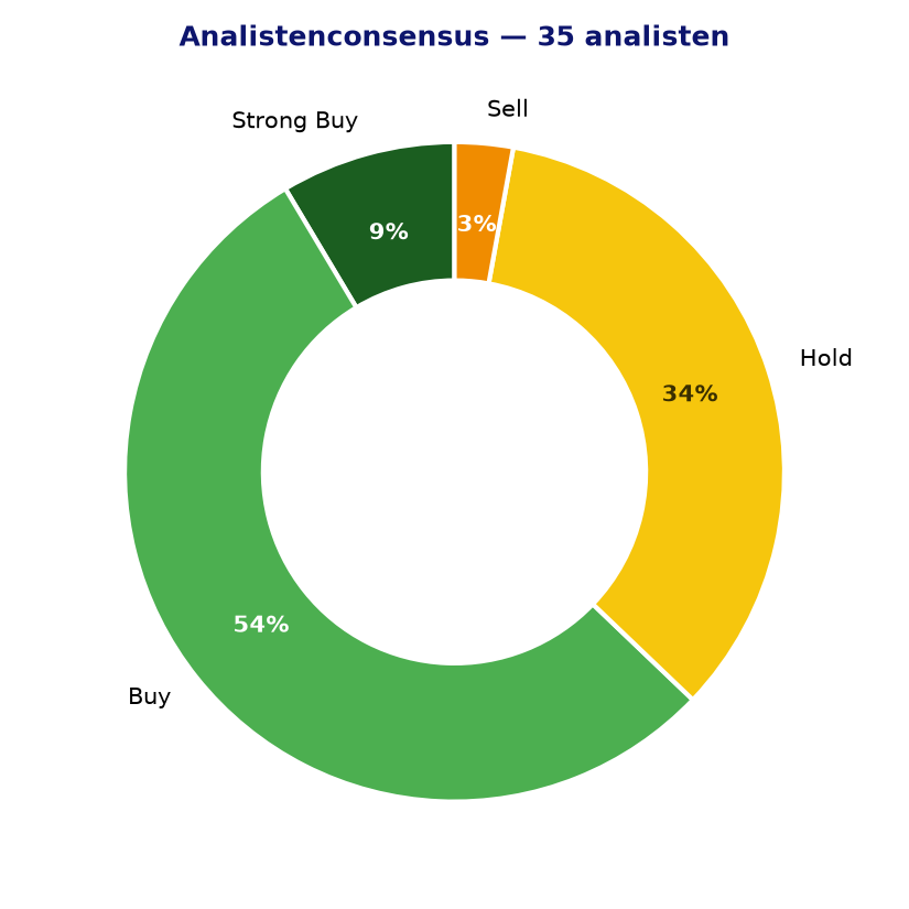 Analistenconsensus BIIB