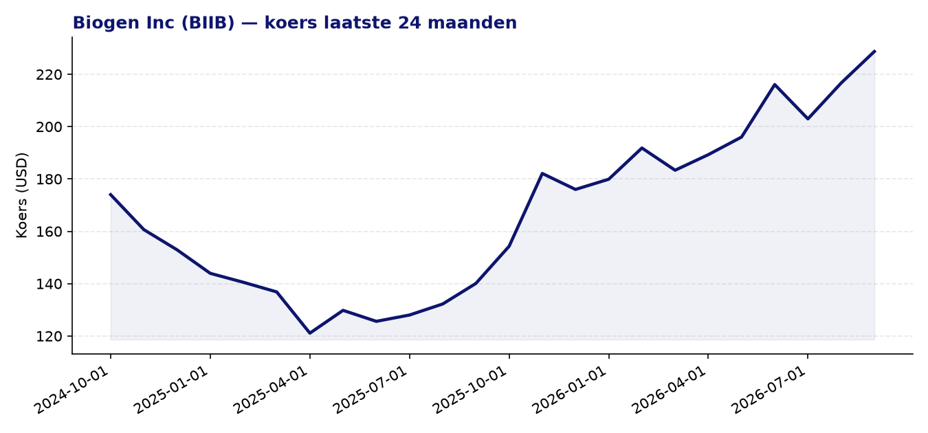 24-maanden koersgrafiek BIIB