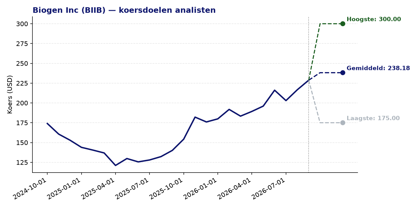 Koersdoelen BIIB