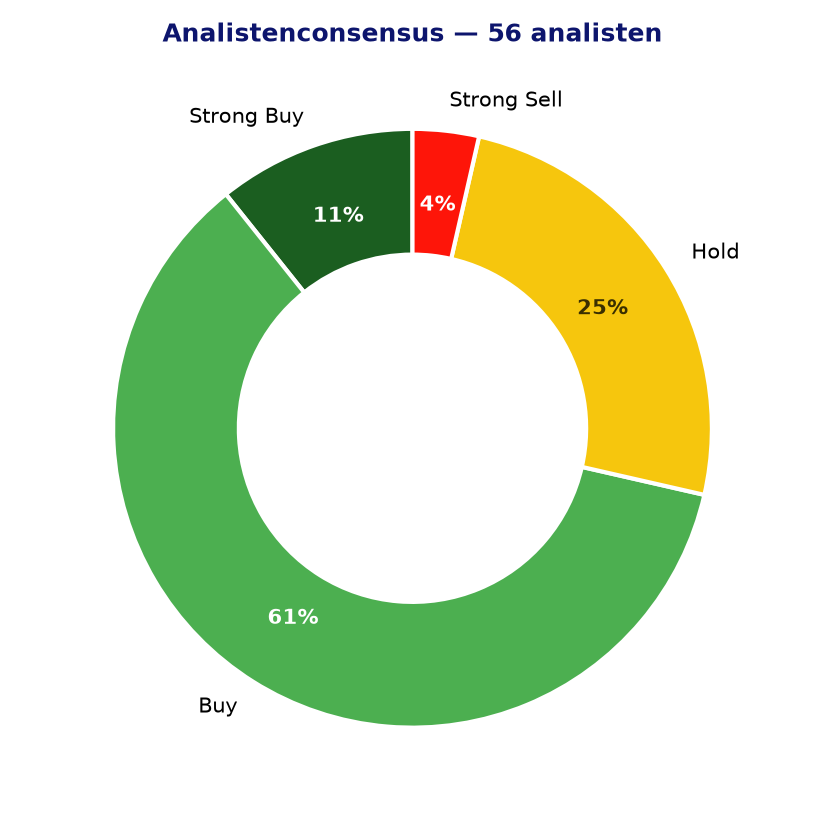 Analistenconsensus CRM