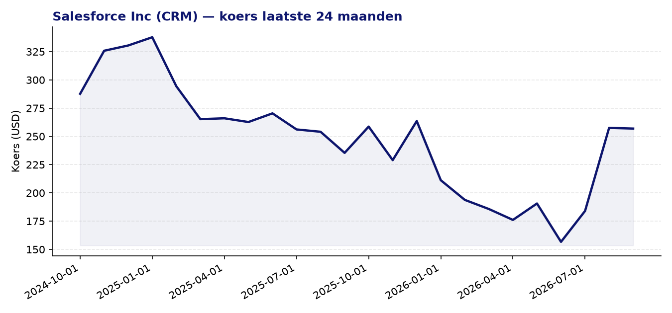 24-maanden koersgrafiek CRM