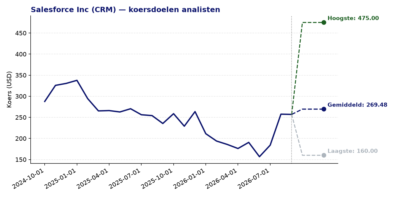 Koersdoelen CRM