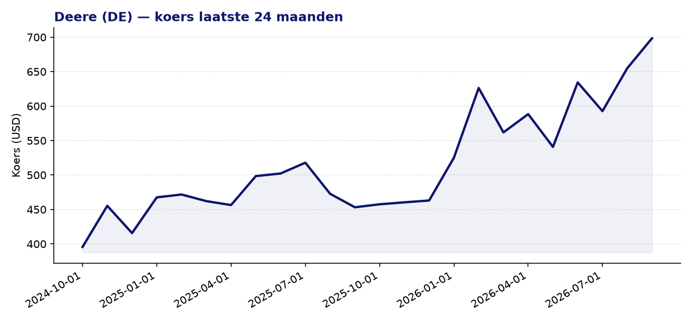 24-maanden koersgrafiek DE