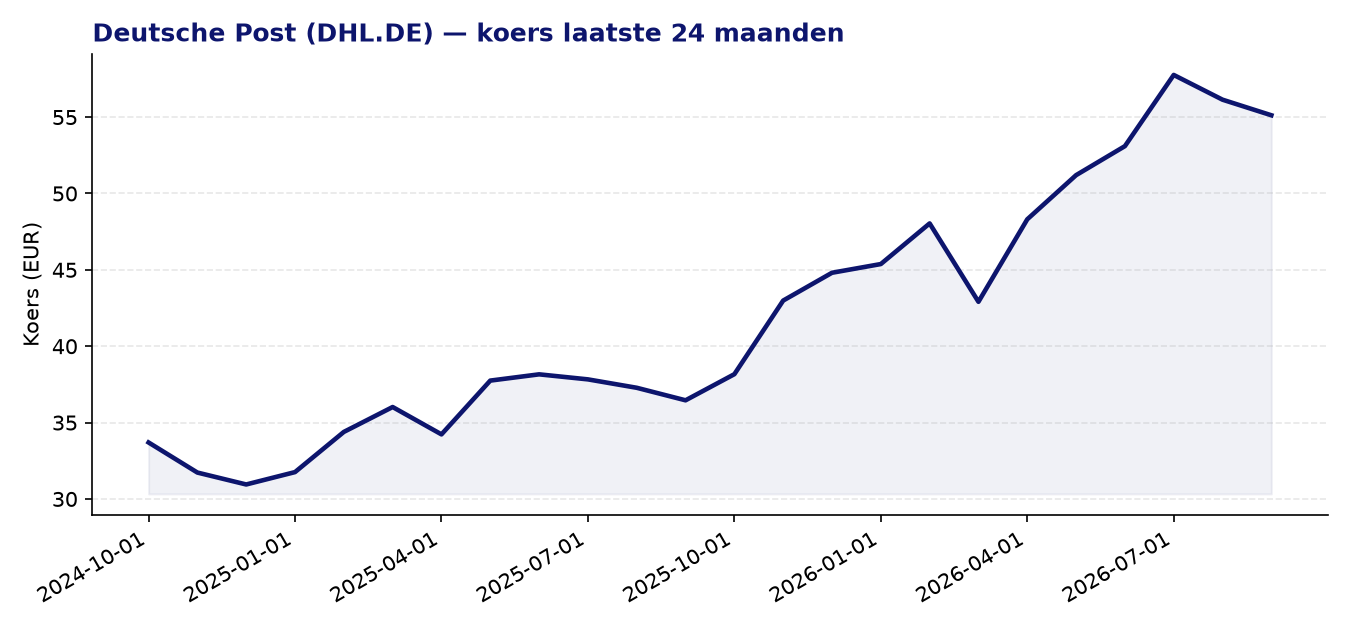 24-maanden koersgrafiek DHL.DE
