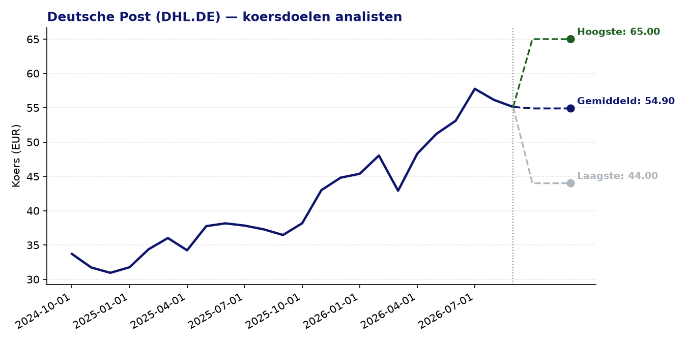 Koersdoelen DHL.DE