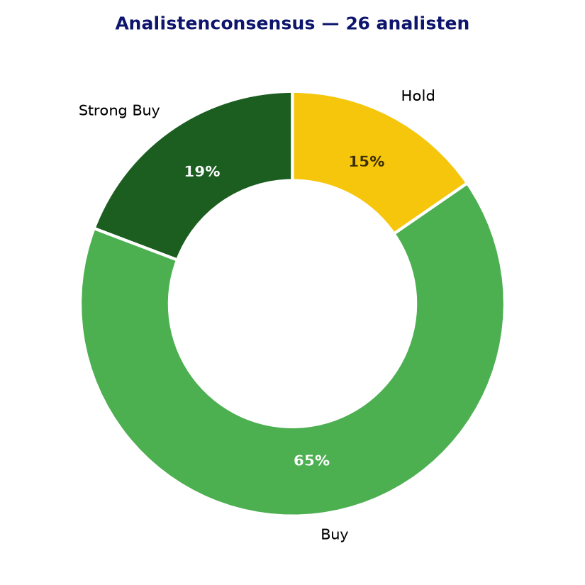 Analistenconsensus DHR