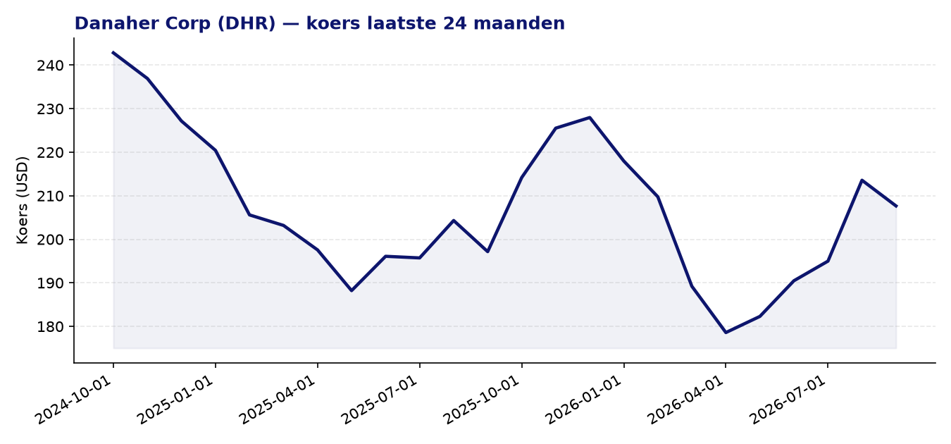 24-maanden koersgrafiek DHR