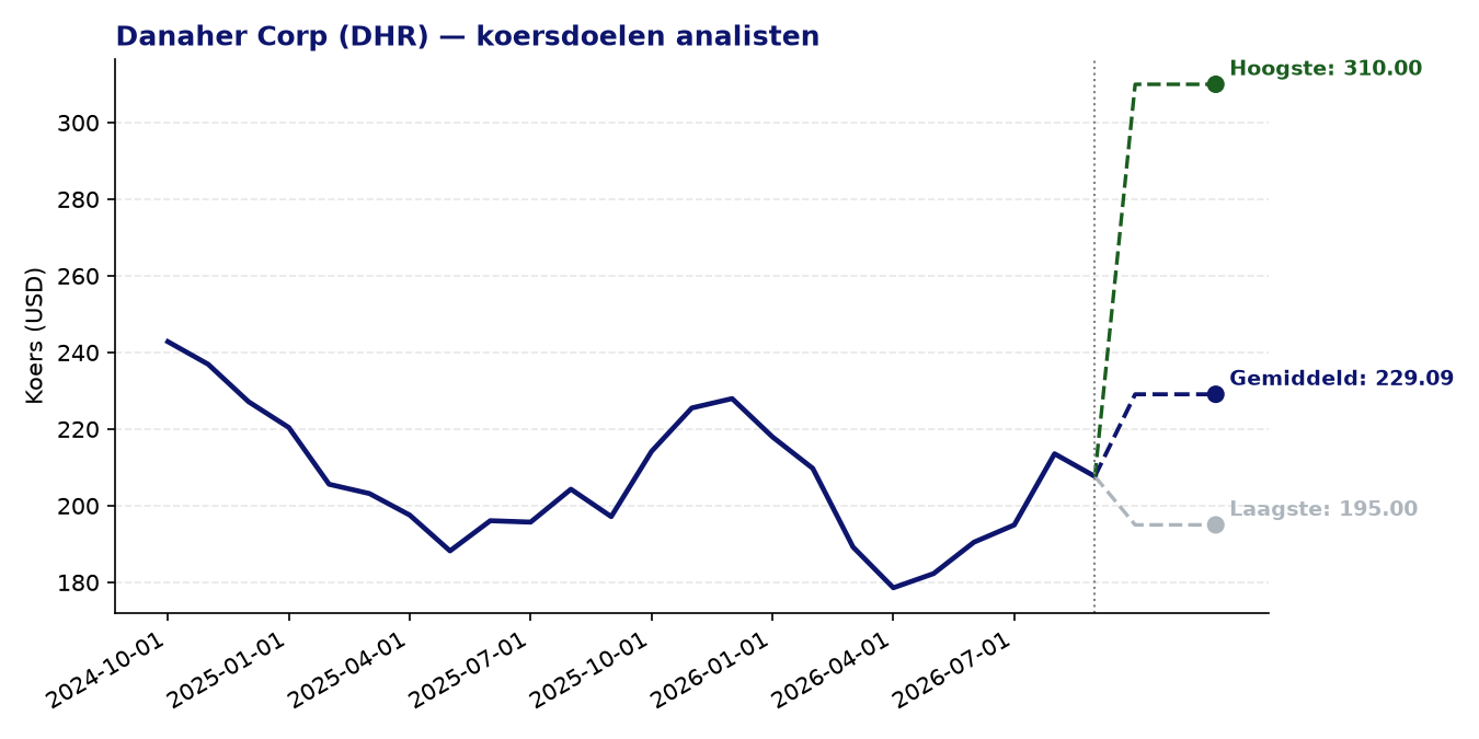 Koersdoelen DHR