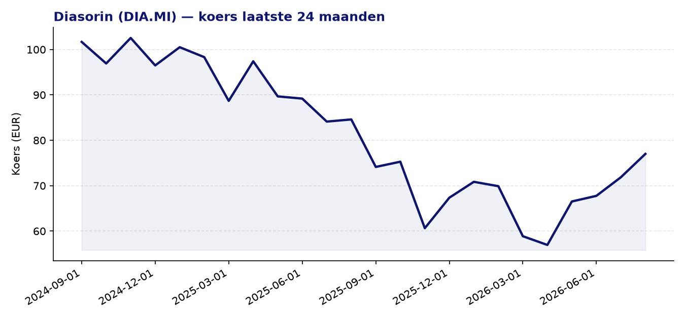 24-maanden koersgrafiek DIA.MI