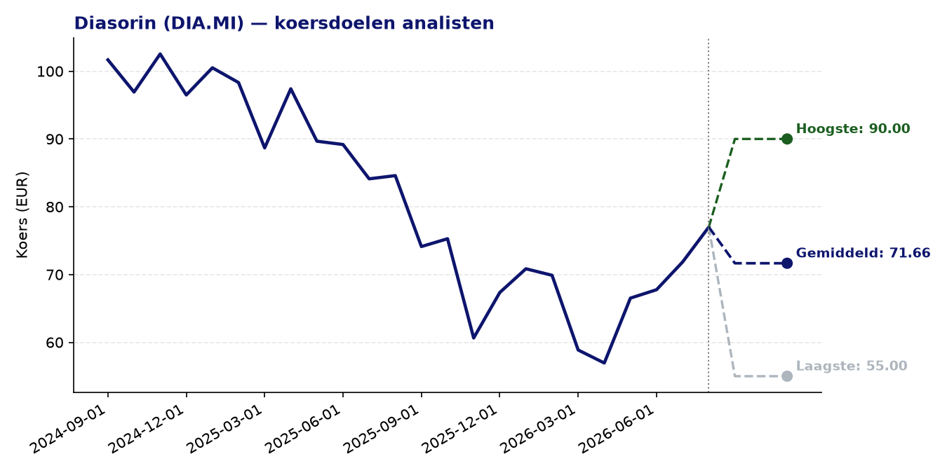 Koersdoelen DIA.MI