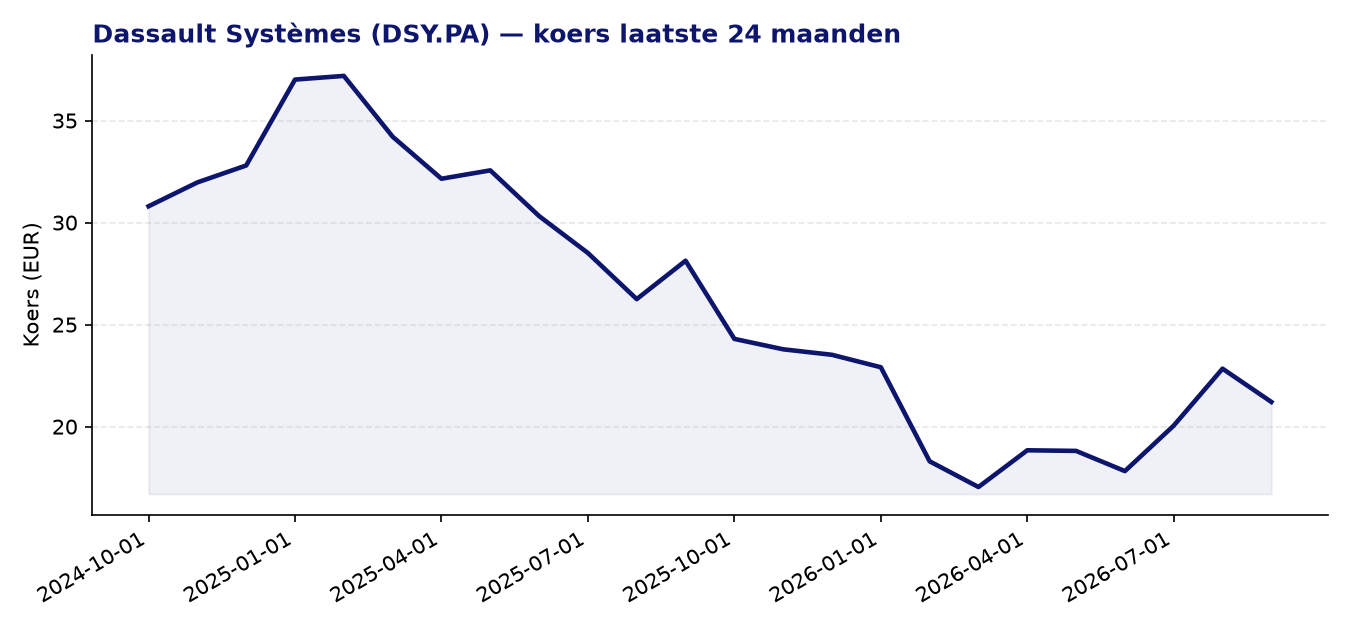 24-maanden koersgrafiek DSY.PA