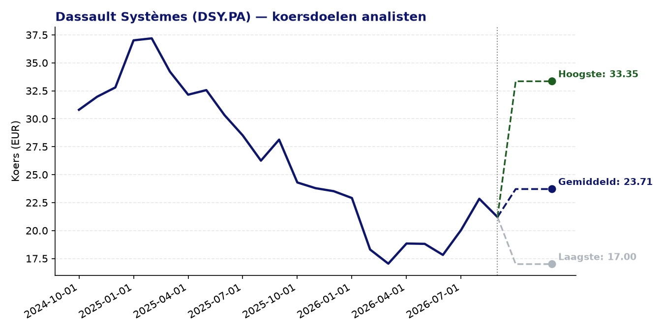 Koersdoelen DSY.PA