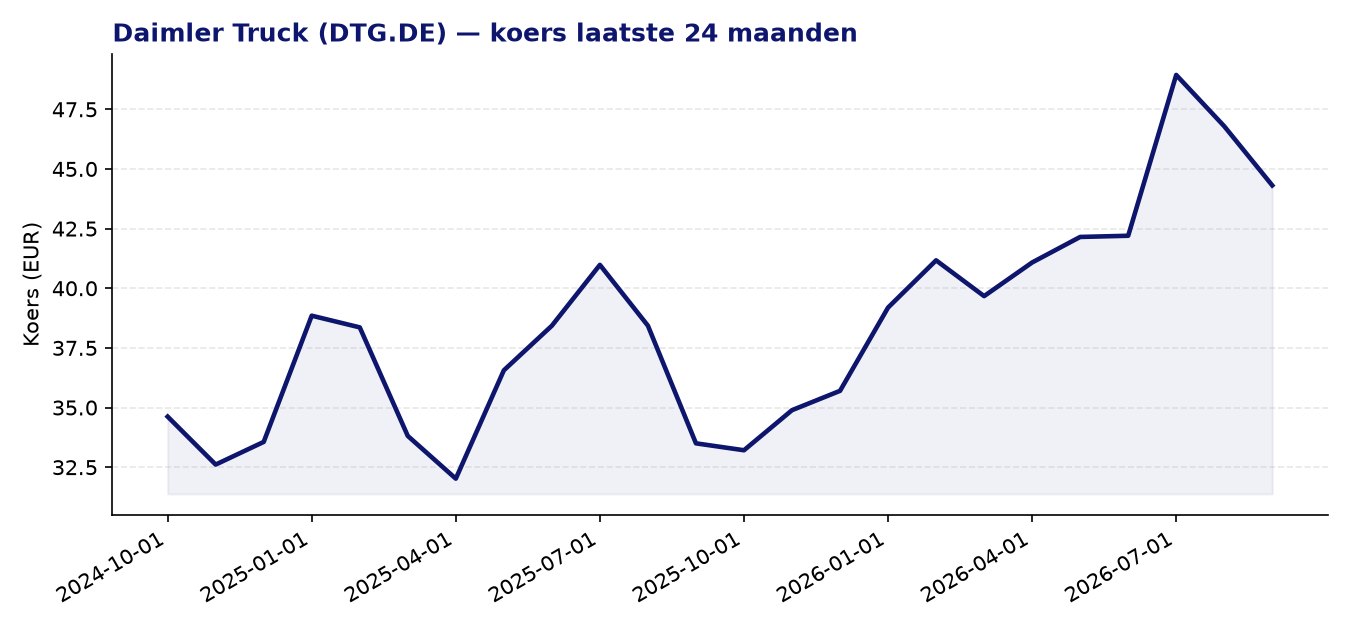 24-maanden koersgrafiek DTG.DE
