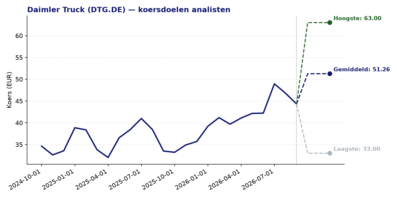 Koersdoelen DTG.DE