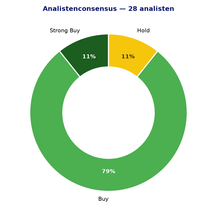 Analistenconsensus DXCM