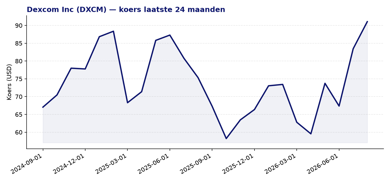 24-maanden koersgrafiek DXCM