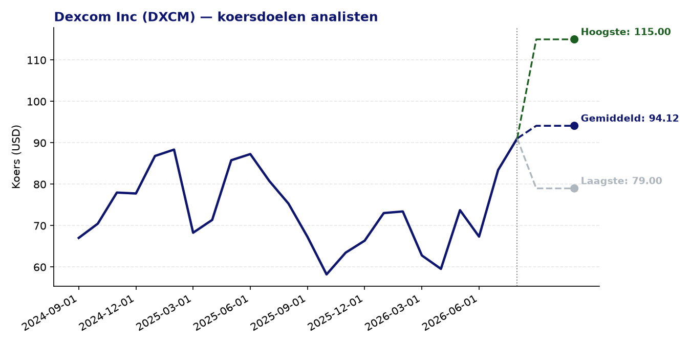 Koersdoelen DXCM
