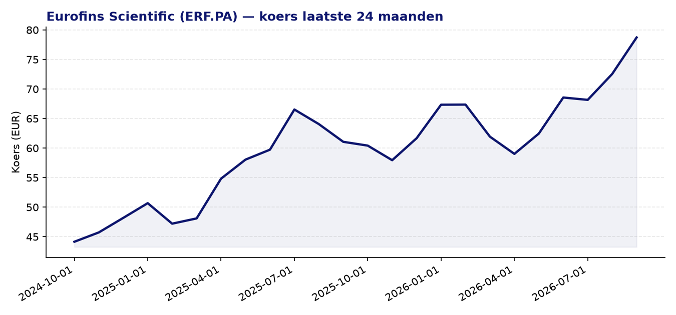 24-maanden koersgrafiek ERF.PA