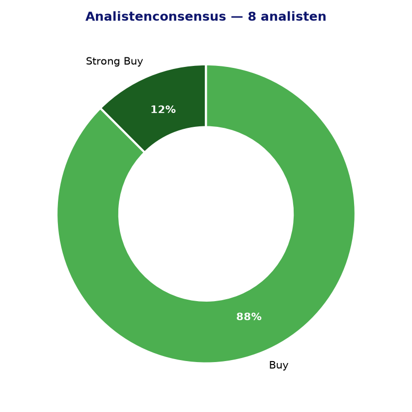 Analistenconsensus EXO.AS