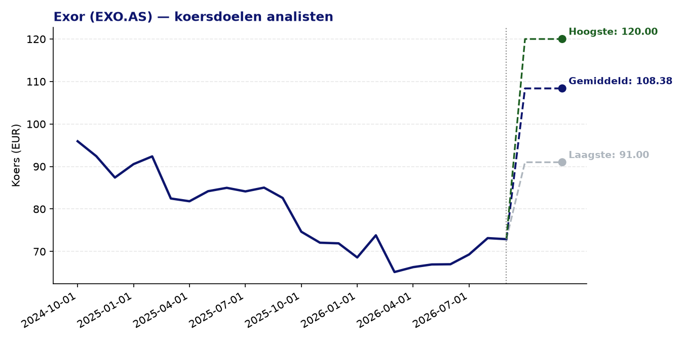 Koersdoelen EXO.AS