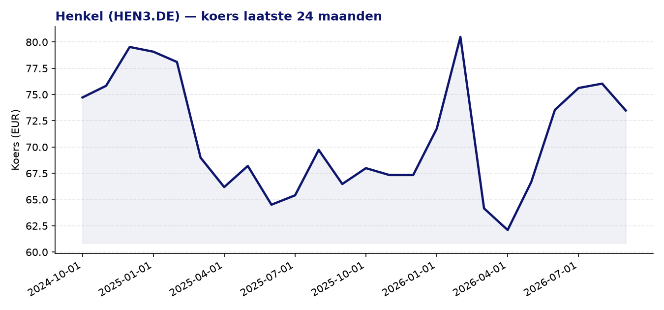 24-maanden koersgrafiek HEN3.DE