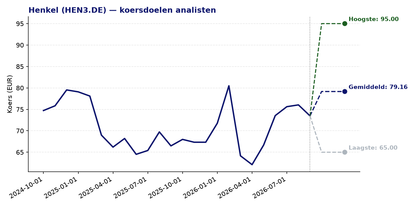 Koersdoelen HEN3.DE