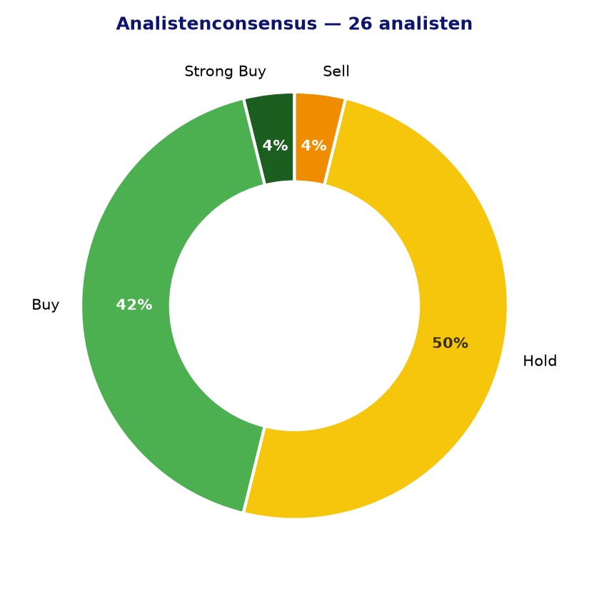 Analistenconsensus HUM