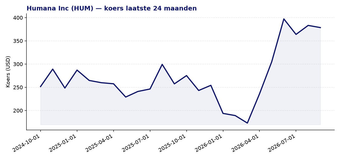 24-maanden koersgrafiek HUM