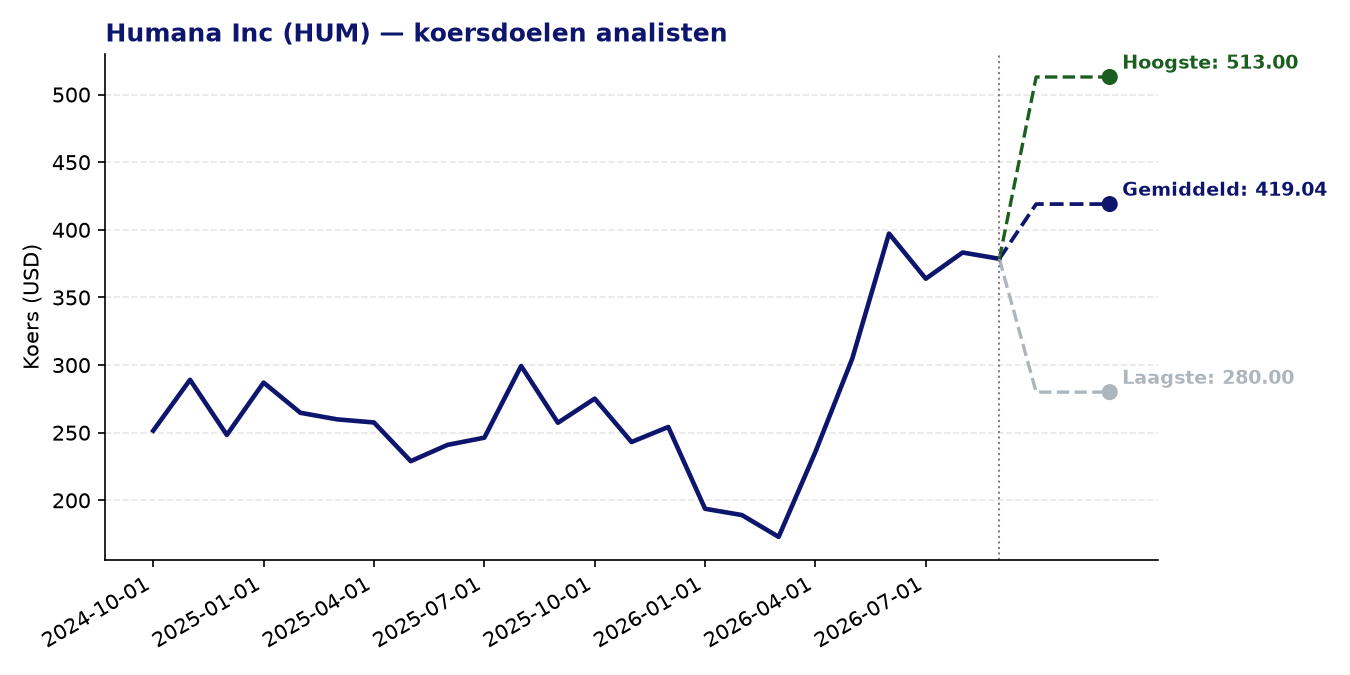 Koersdoelen HUM