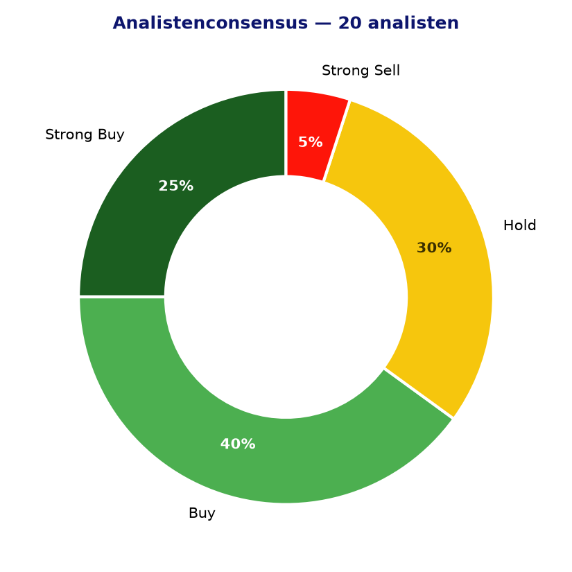 Analistenconsensus INGA.AS