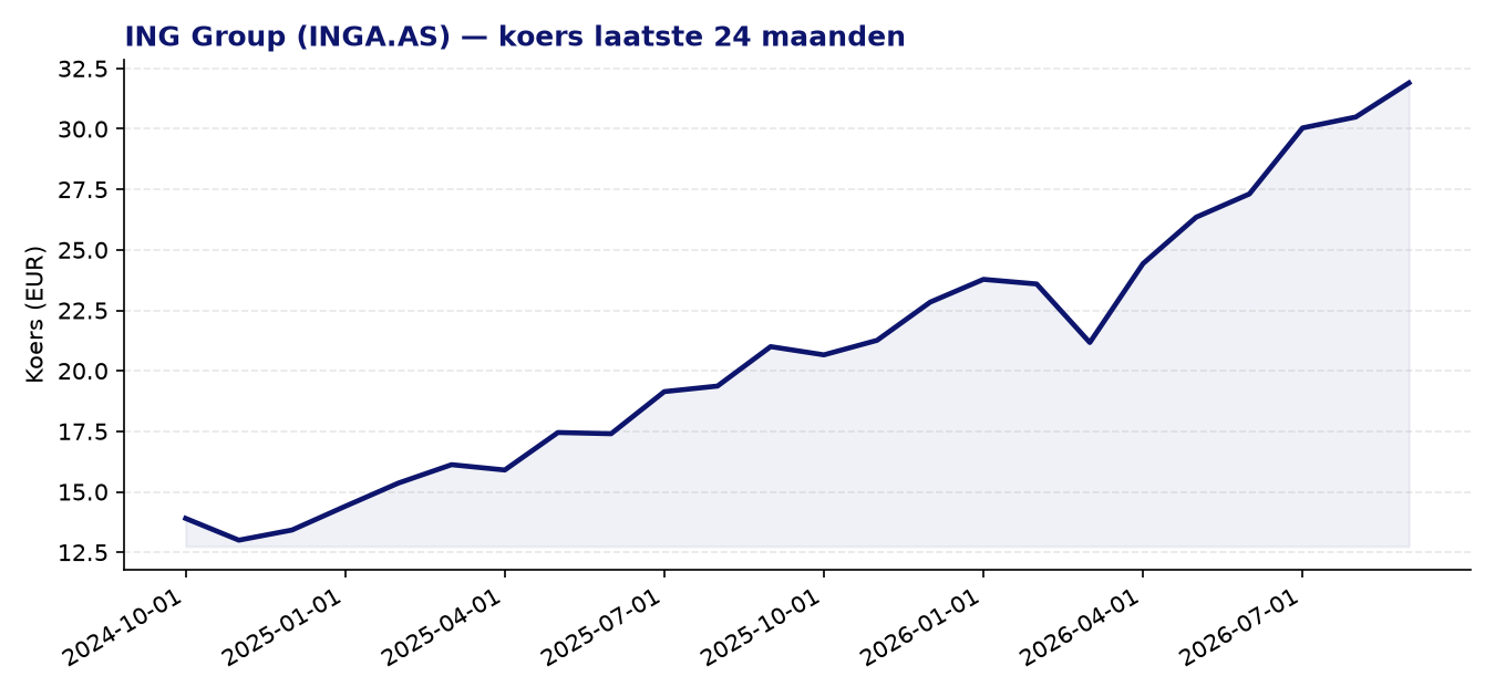 24-maanden koersgrafiek INGA.AS