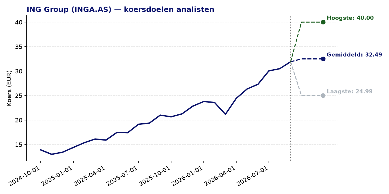 Koersdoelen INGA.AS