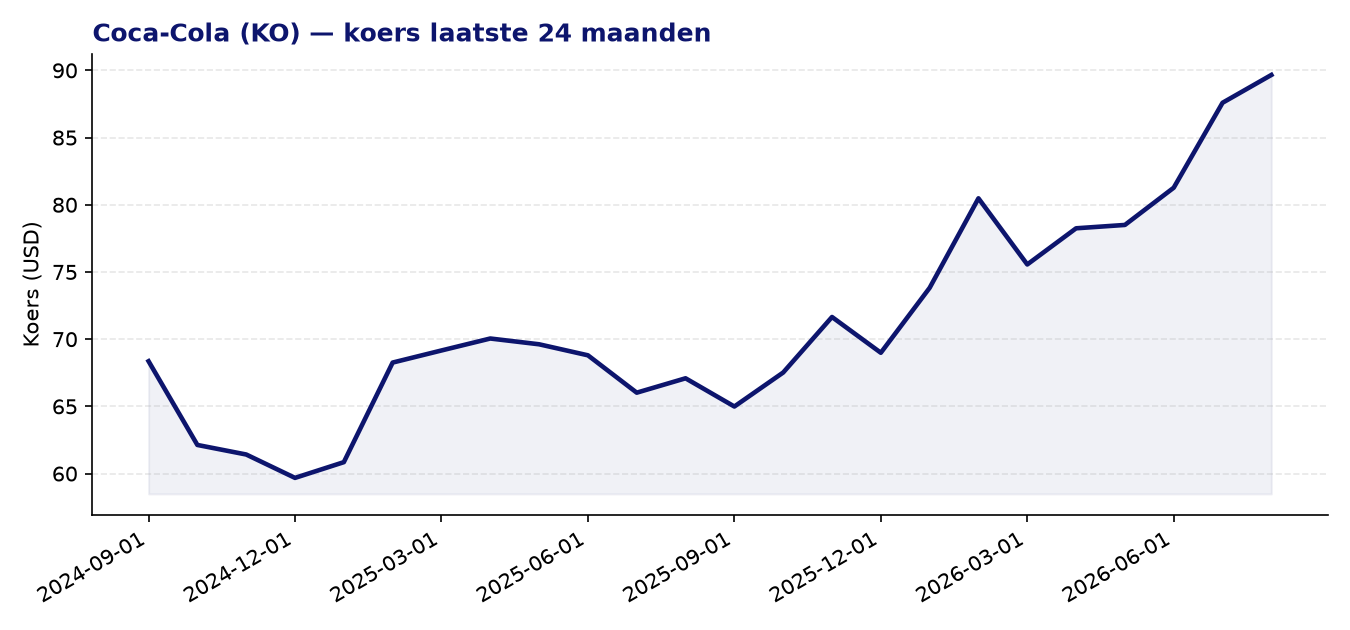 24-maanden koersgrafiek KO