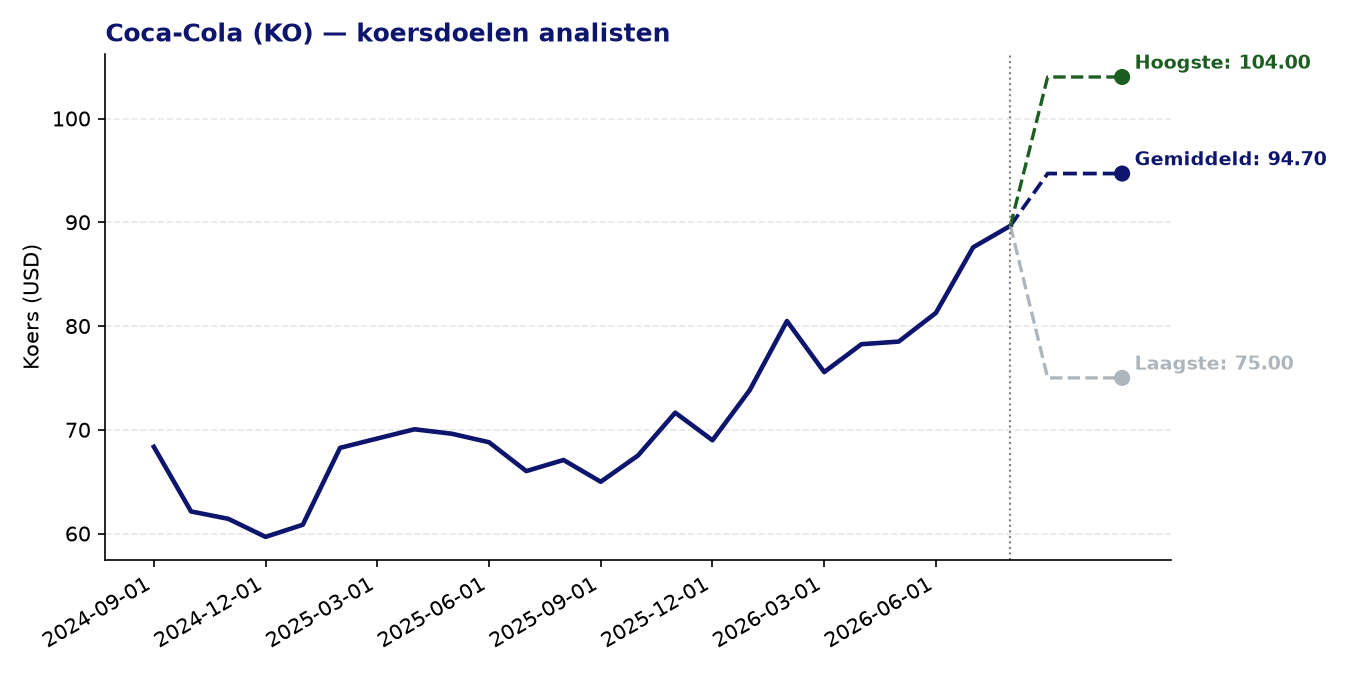 Koersdoelen KO