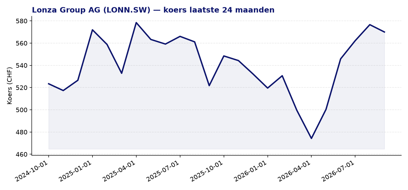 24-maanden koersgrafiek LONN.SW