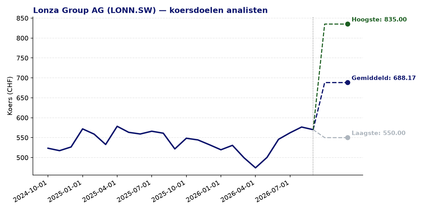 Koersdoelen LONN.SW