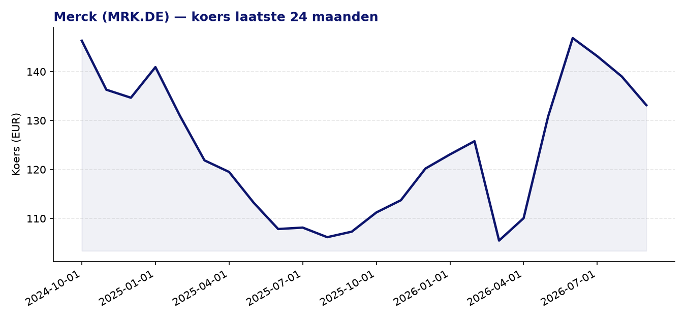 24-maanden koersgrafiek MRK.DE