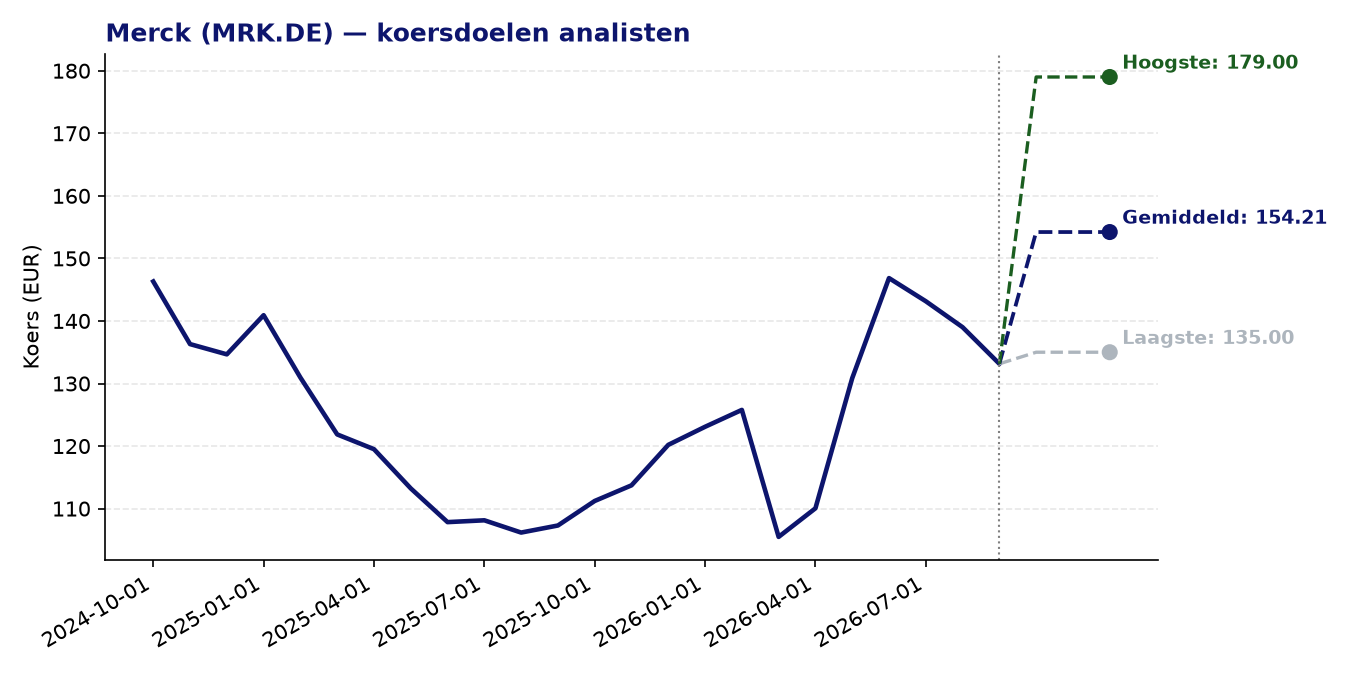 Koersdoelen MRK.DE