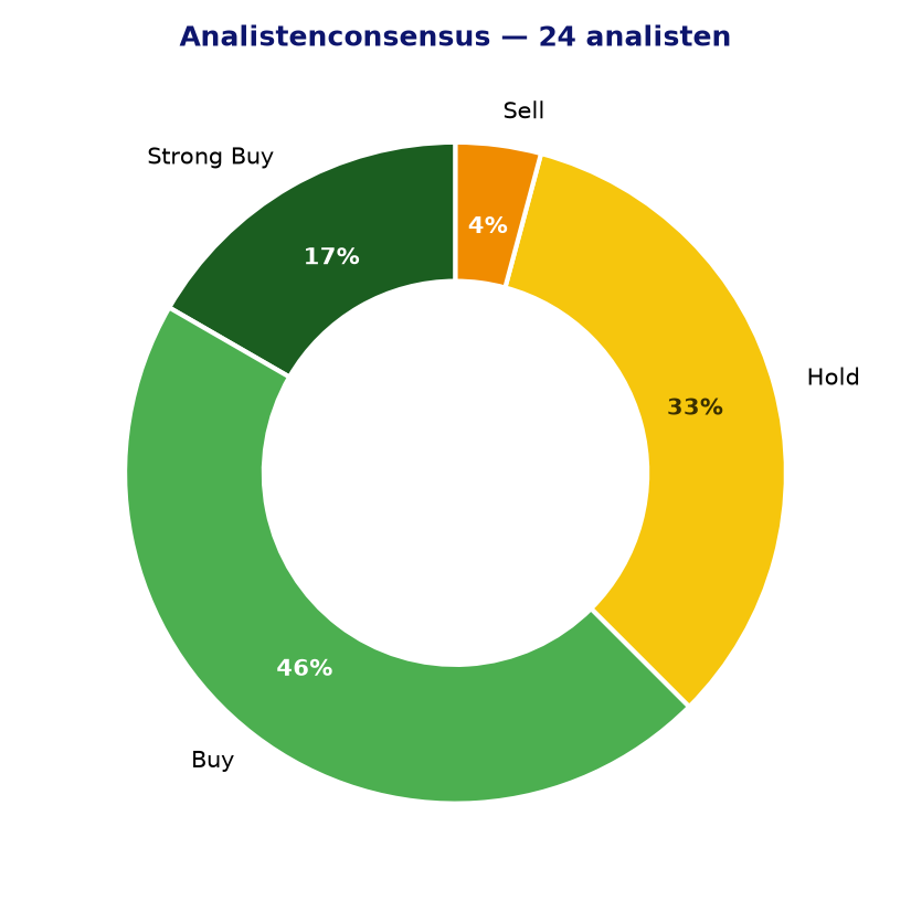 Analistenconsensus OR.PA