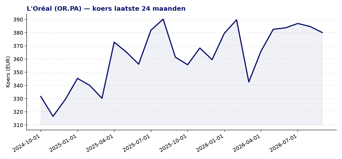 24-maanden koersgrafiek OR.PA