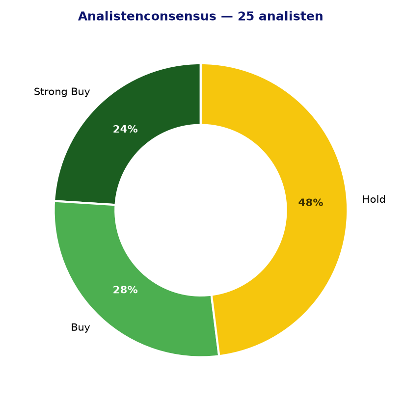 Analistenconsensus PG