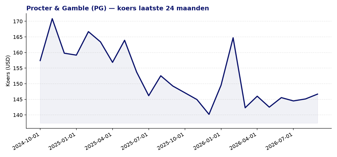 24-maanden koersgrafiek PG