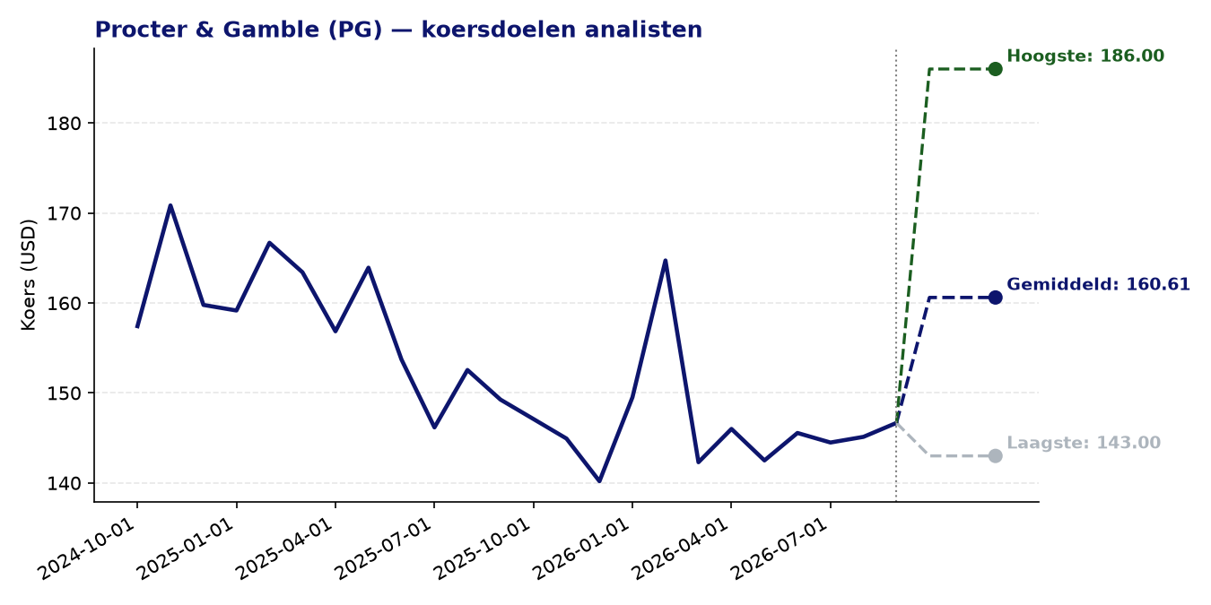 Koersdoelen PG