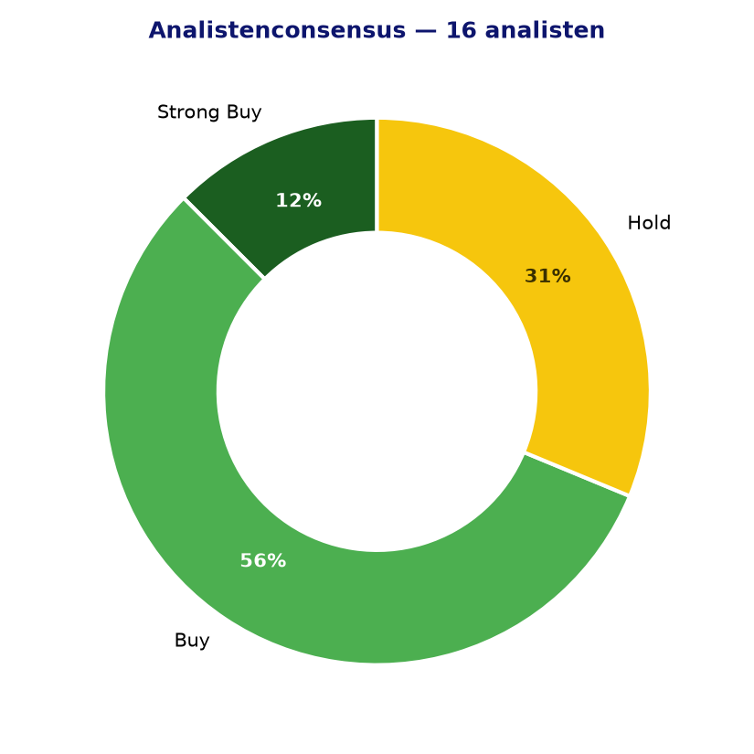 Analistenconsensus PUIG.MC
