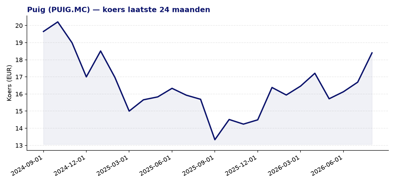 24-maanden koersgrafiek PUIG.MC