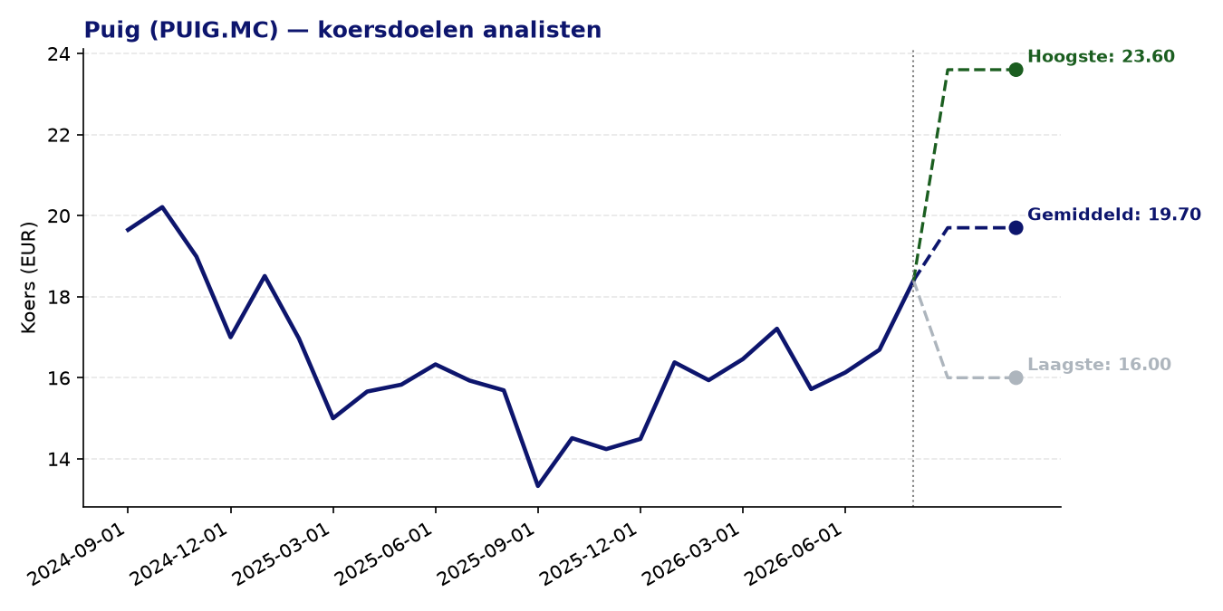 Koersdoelen PUIG.MC